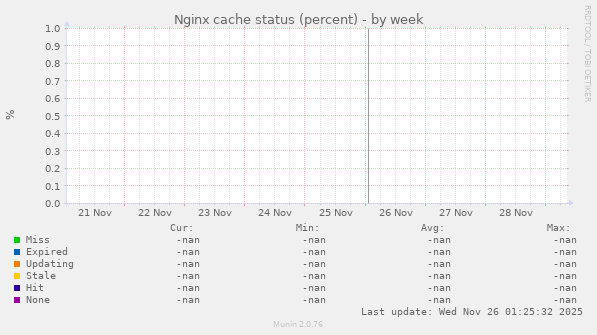 Nginx cache status (percent)