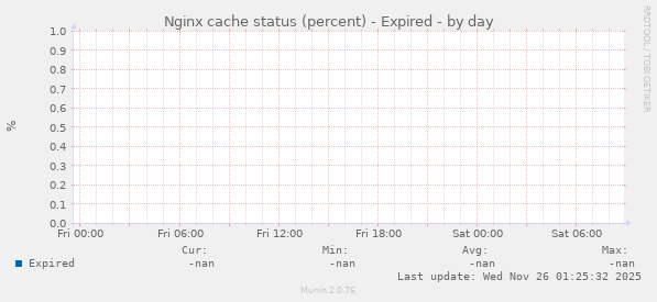 Nginx cache status (percent) - Expired