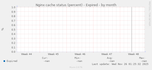 Nginx cache status (percent) - Expired