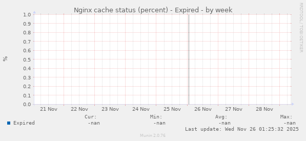 Nginx cache status (percent) - Expired