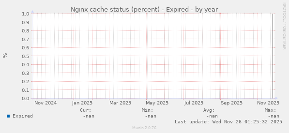Nginx cache status (percent) - Expired