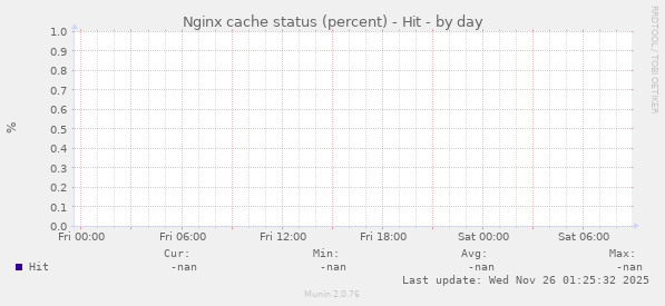Nginx cache status (percent) - Hit