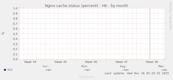 Nginx cache status (percent) - Hit