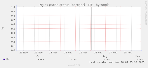 Nginx cache status (percent) - Hit