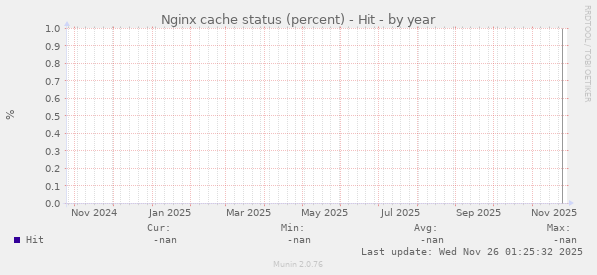 Nginx cache status (percent) - Hit