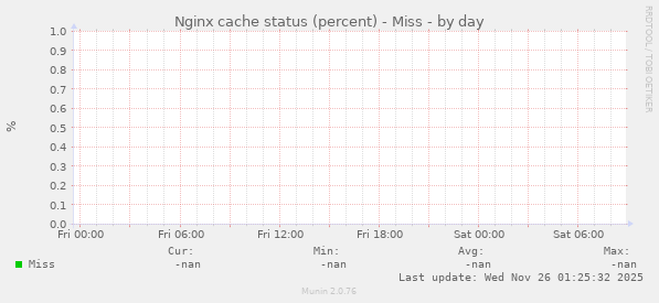 Nginx cache status (percent) - Miss