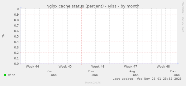 Nginx cache status (percent) - Miss