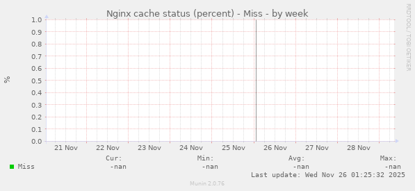 Nginx cache status (percent) - Miss