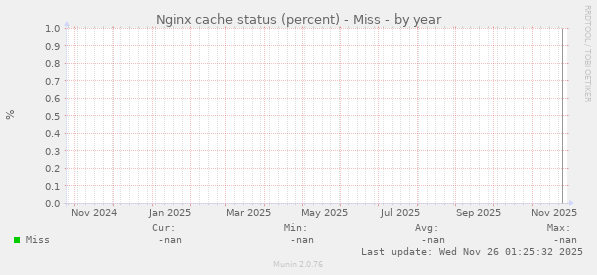 Nginx cache status (percent) - Miss
