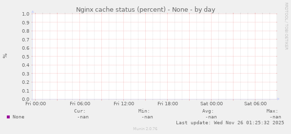 Nginx cache status (percent) - None