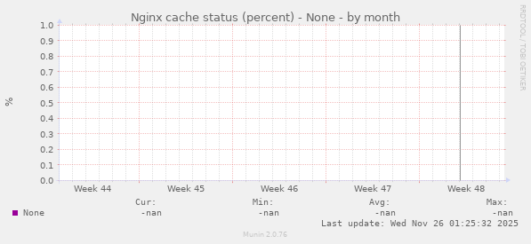 Nginx cache status (percent) - None