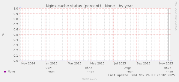 Nginx cache status (percent) - None