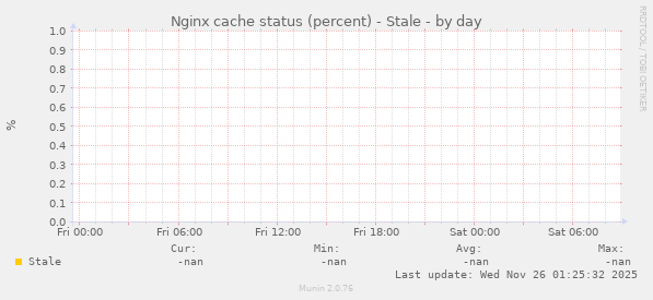 Nginx cache status (percent) - Stale