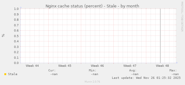 Nginx cache status (percent) - Stale