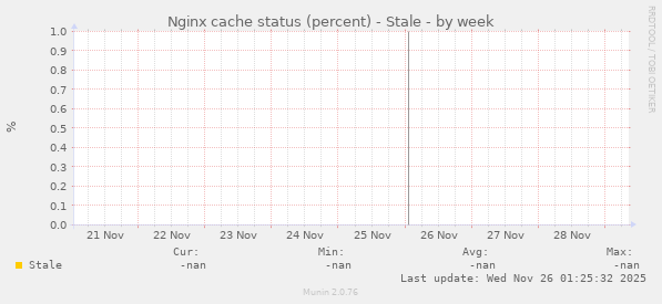 Nginx cache status (percent) - Stale