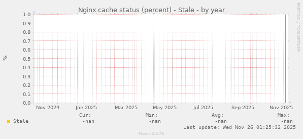 Nginx cache status (percent) - Stale