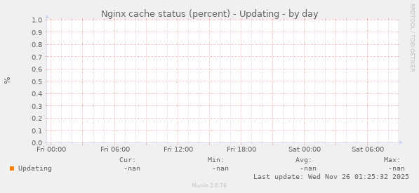 Nginx cache status (percent) - Updating