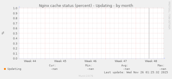 Nginx cache status (percent) - Updating