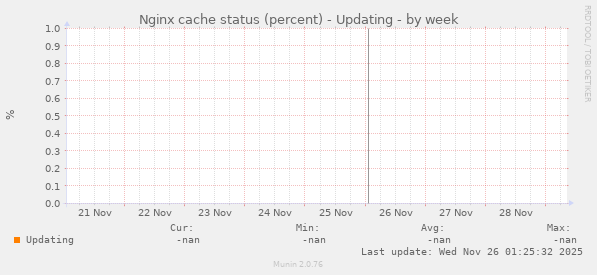 Nginx cache status (percent) - Updating