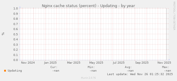 Nginx cache status (percent) - Updating