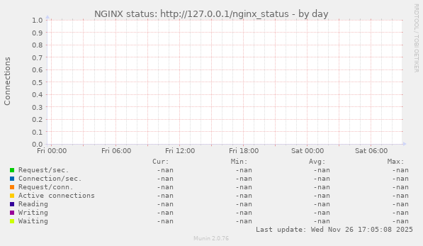 NGINX status: http://127.0.0.1/nginx_status