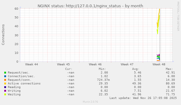 NGINX status: http://127.0.0.1/nginx_status