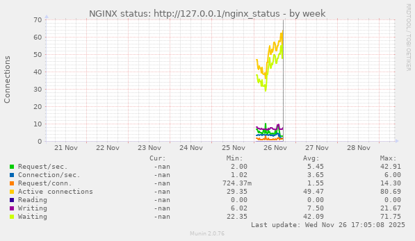 NGINX status: http://127.0.0.1/nginx_status