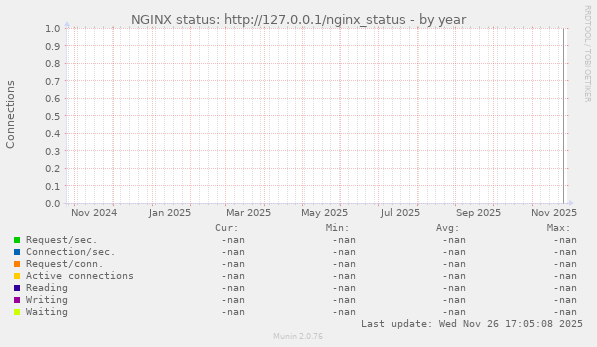 NGINX status: http://127.0.0.1/nginx_status