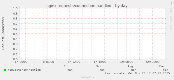nginx requests/connection handled