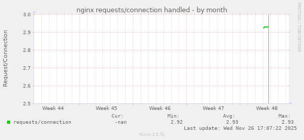 nginx requests/connection handled