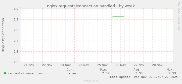 nginx requests/connection handled