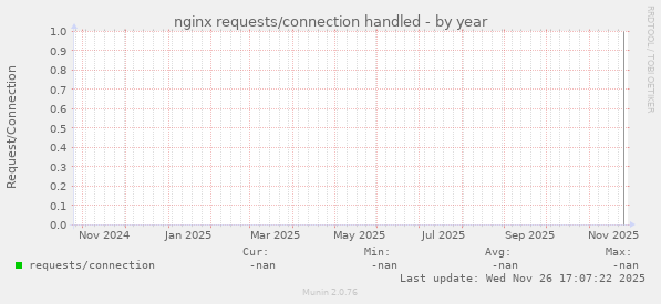 nginx requests/connection handled