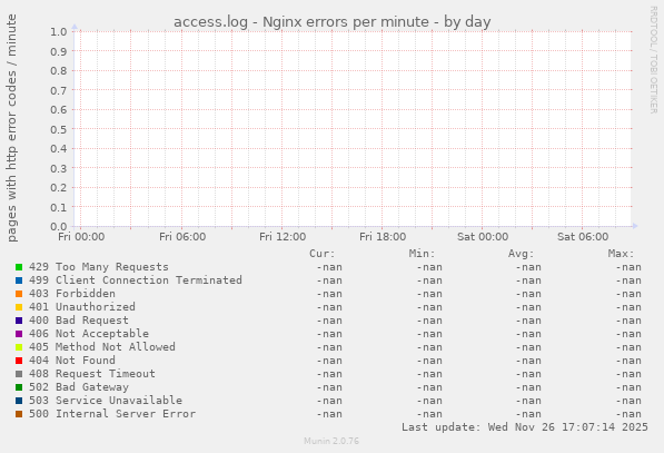 access.log - Nginx errors per minute