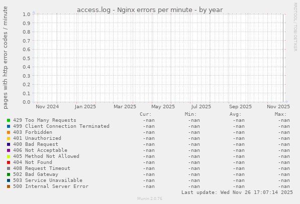 access.log - Nginx errors per minute