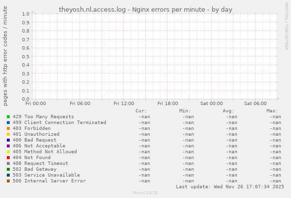 theyosh.nl.access.log - Nginx errors per minute