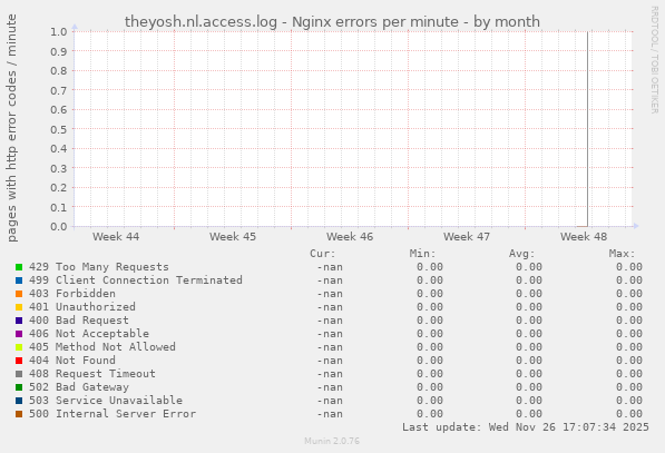 theyosh.nl.access.log - Nginx errors per minute