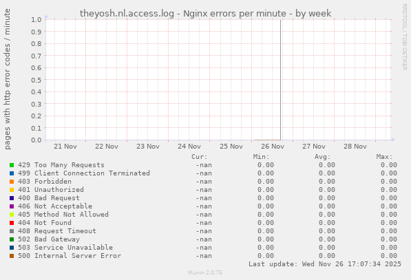 theyosh.nl.access.log - Nginx errors per minute