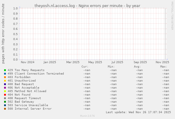 theyosh.nl.access.log - Nginx errors per minute