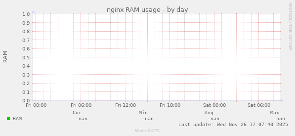 nginx RAM usage