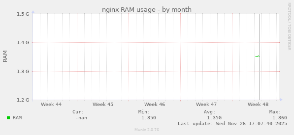 nginx RAM usage