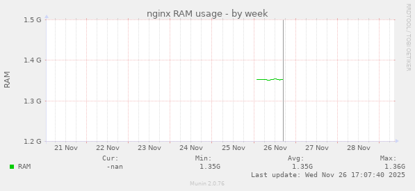 nginx RAM usage