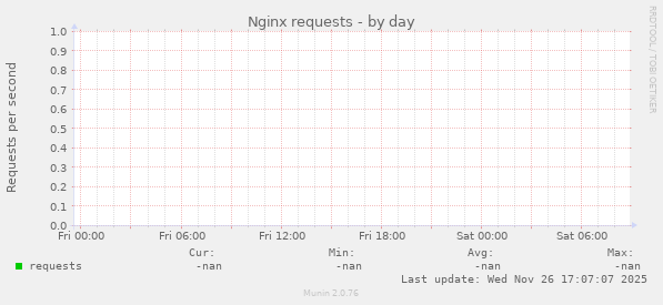Nginx requests