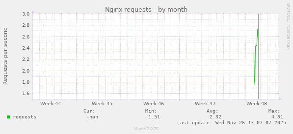 Nginx requests