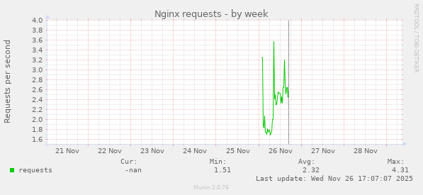 Nginx requests