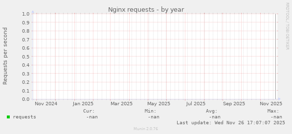Nginx requests