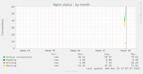 Nginx status