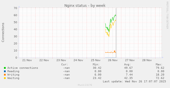 Nginx status