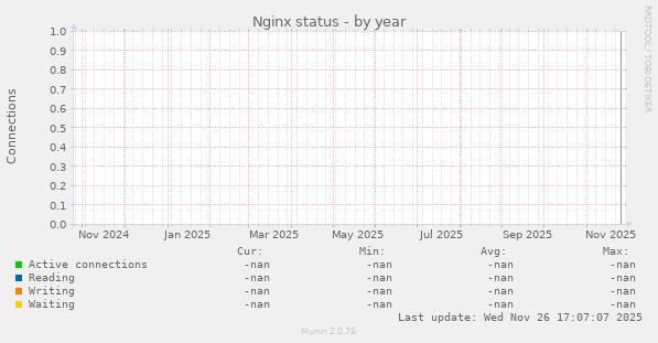 Nginx status