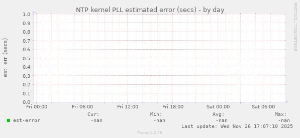 NTP kernel PLL estimated error (secs)