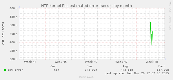 NTP kernel PLL estimated error (secs)